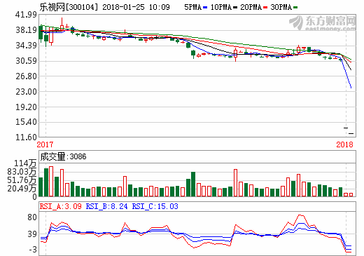 樂視網繼續跌停 跌停板上超800萬手封單