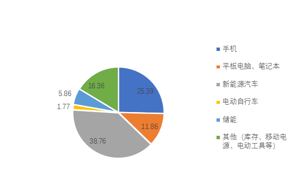 我國鋰離子電池消費領域 我國鋰離子電池消費領域