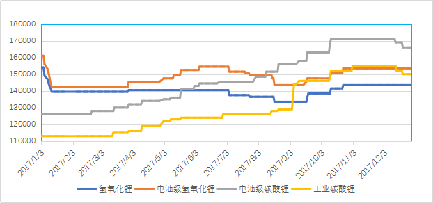2017年我國主要鋰鹽價格走勢 2017年我國主要鋰鹽價格走勢