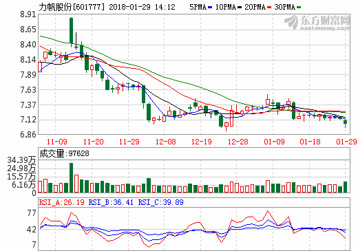 力帆股份年報(bào)預(yù)增73%-121% 營收同比增長10%以上