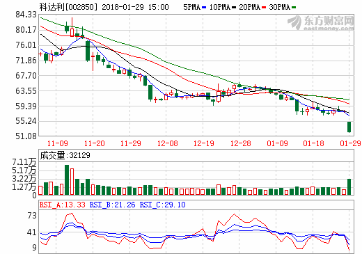 科達利2017年業績同比下滑 凈利或達1.8億元