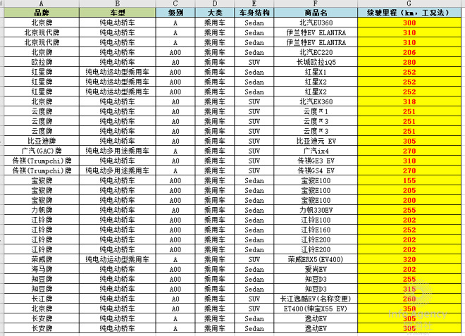 2018第1批新能源目錄 純電動車續航“升級”