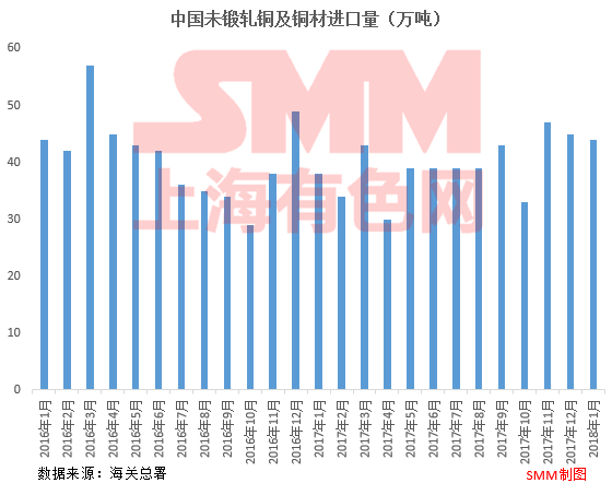 海關(guān)總署：中國1月未加工銅進(jìn)口環(huán)比減少2.2%至44萬噸