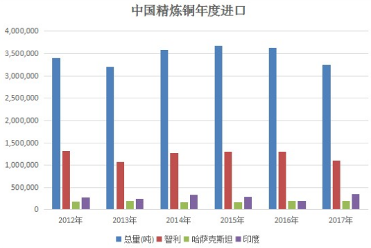 海關(guān)總署：中國1月未加工銅進(jìn)口環(huán)比減少2.2%至44萬噸