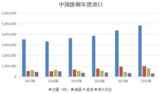 海關(guān)總署：中國1月未加工銅進(jìn)口環(huán)比減少2.2%至44萬噸