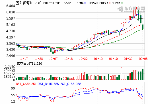 闖入全球銅礦巨頭前十強(qiáng) 五礦資源有何魅力？