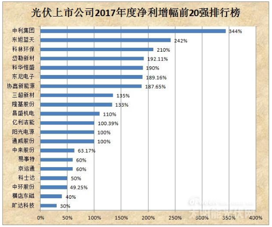 誰在稱霸光伏？ 90%以上的光伏企業預告2017年度盈利