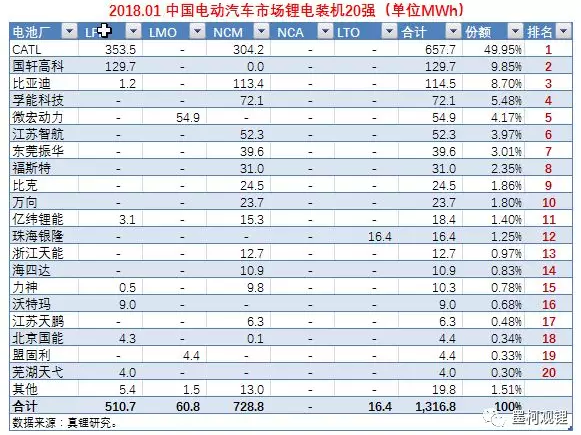 墨柯：2018年1月鋰電裝機1.32GWh 同比暴增647.75%