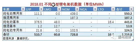 墨柯：2018年1月鋰電裝機1.32GWh 同比暴增647.75%