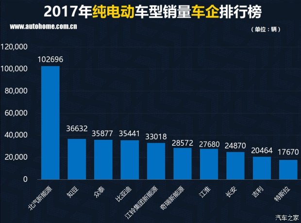 特斯拉銷量竟然無緣三甲？ 2017國內新能源車銷量排行