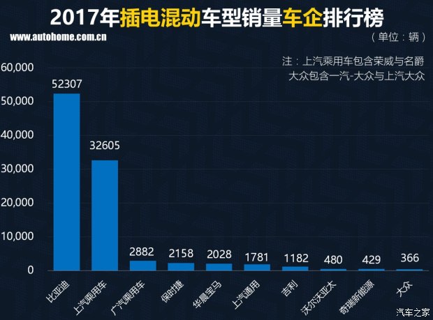 特斯拉銷量竟然無緣三甲？ 2017國內新能源車銷量排行