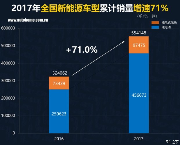特斯拉銷量竟然無緣三甲？ 2017國內新能源車銷量排行