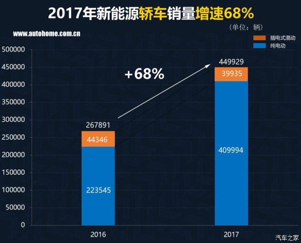 特斯拉銷量竟然無緣三甲？ 2017國內新能源車銷量排行