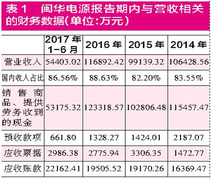 閩華電源采銷數(shù)據(jù)“不合理”  生產(chǎn)成本與原材料采購不符