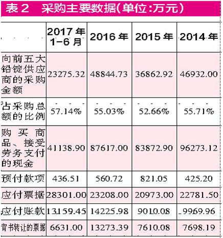 閩華電源采銷數(shù)據(jù)“不合理”  生產(chǎn)成本與原材料采購不符
