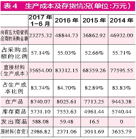 閩華電源采銷(xiāo)數(shù)據(jù)“不合理”  生產(chǎn)成本與原材料采購(gòu)不符