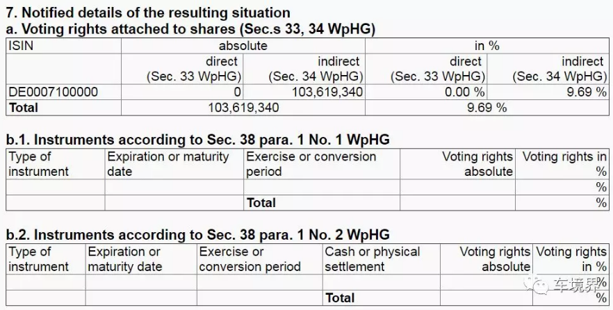 重磅！戴姆勒集團發(fā)布公告證實吉利成為其最大股東！
