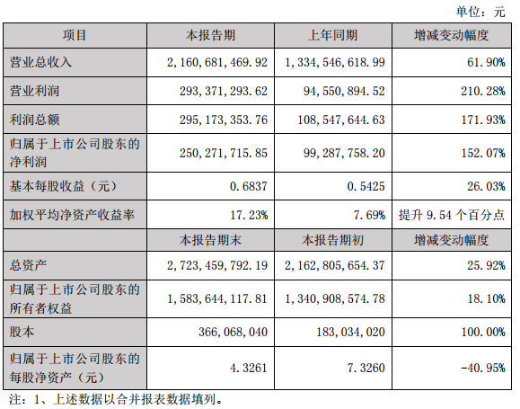 當(dāng)升科技2017年凈利2.50億 同比增長(zhǎng)152.07%