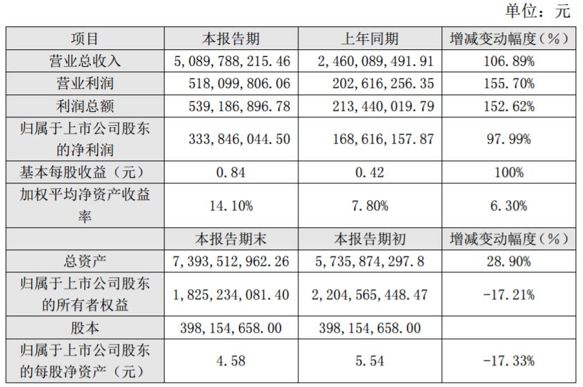 ST尤夫2017年凈利3.34億 智航新能源實現凈利潤2.90億元