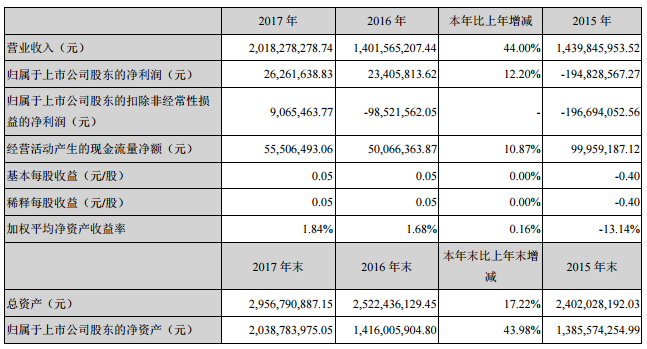 威華股份2017年凈利2626萬(wàn) 子公司簽萬(wàn)噸級(jí)鋰鹽供應(yīng)合同