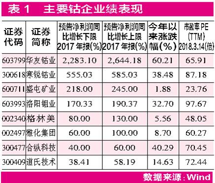 鋰市國際巨頭擴(kuò)產(chǎn) 鈷價創(chuàng)近10年新高:鈷鋰“漲“聲再起 鋰市國際巨頭擴(kuò)產(chǎn) 鈷價創(chuàng)近10年新高:鈷鋰“漲“聲再起