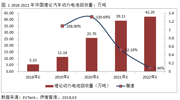 2022年中國汽車動力電池回收量將達42.2萬噸 市場規(guī)模131億元