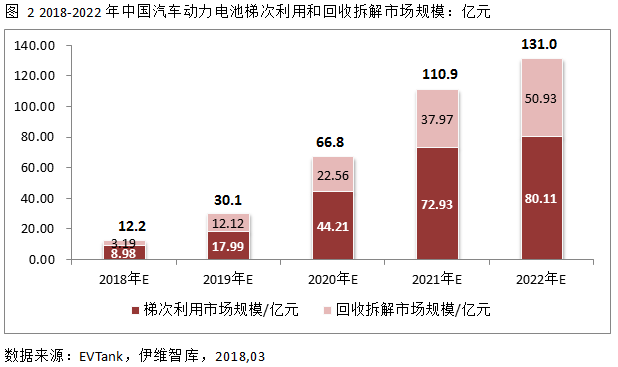 2022年中國汽車動力電池回收量將達42.2萬噸 市場規(guī)模131億元