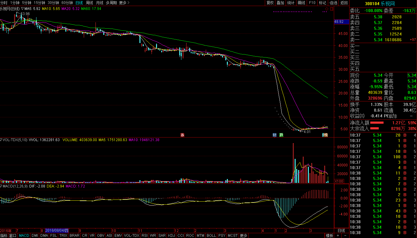 樂視網股價走勢圖