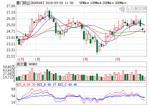 2017年新能源材料凈利1.7億 廈門鎢業(yè)重組點(diǎn)亮新能源