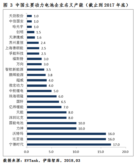 2018年新能源車產(chǎn)量將達110萬輛 動力電池需求量或達51.0Gwh