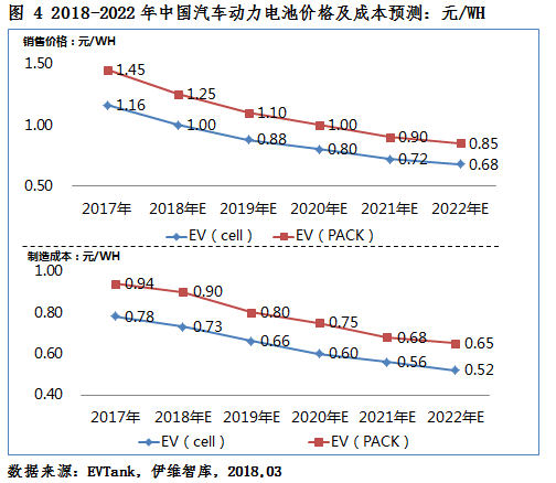 2018年新能源車產(chǎn)量將達110萬輛 動力電池需求量或達51.0Gwh