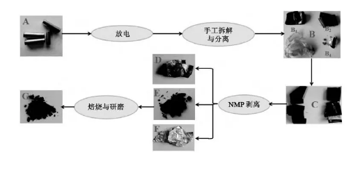 梯次利用與原料回收 退役動(dòng)力鋰電池回收技術(shù)概覽