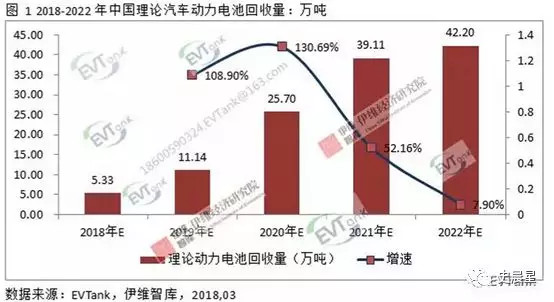 下一個風口？動力電池回收最全面分析