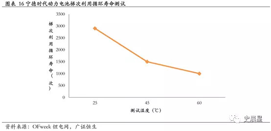 下一個風口？動力電池回收最全面分析