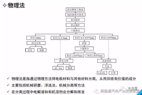 下一個風口？動力電池回收最全面分析