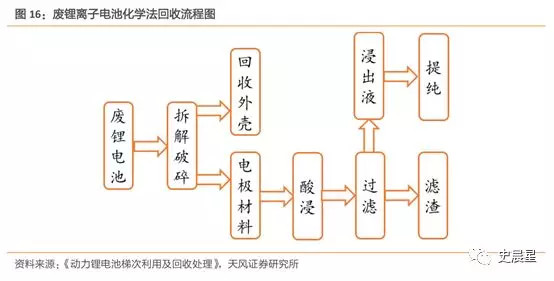 下一個風口？動力電池回收最全面分析