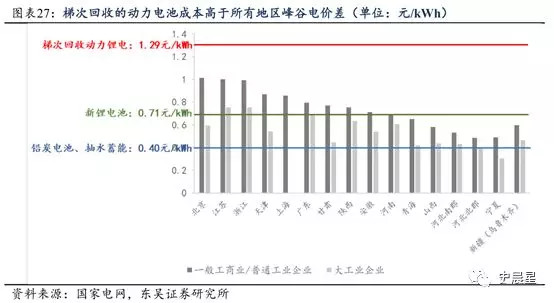 下一個風口？動力電池回收最全面分析
