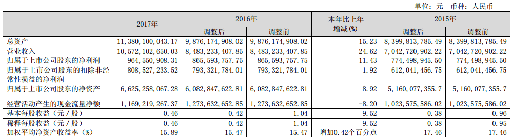 近3年的主要會計數據和財務指標