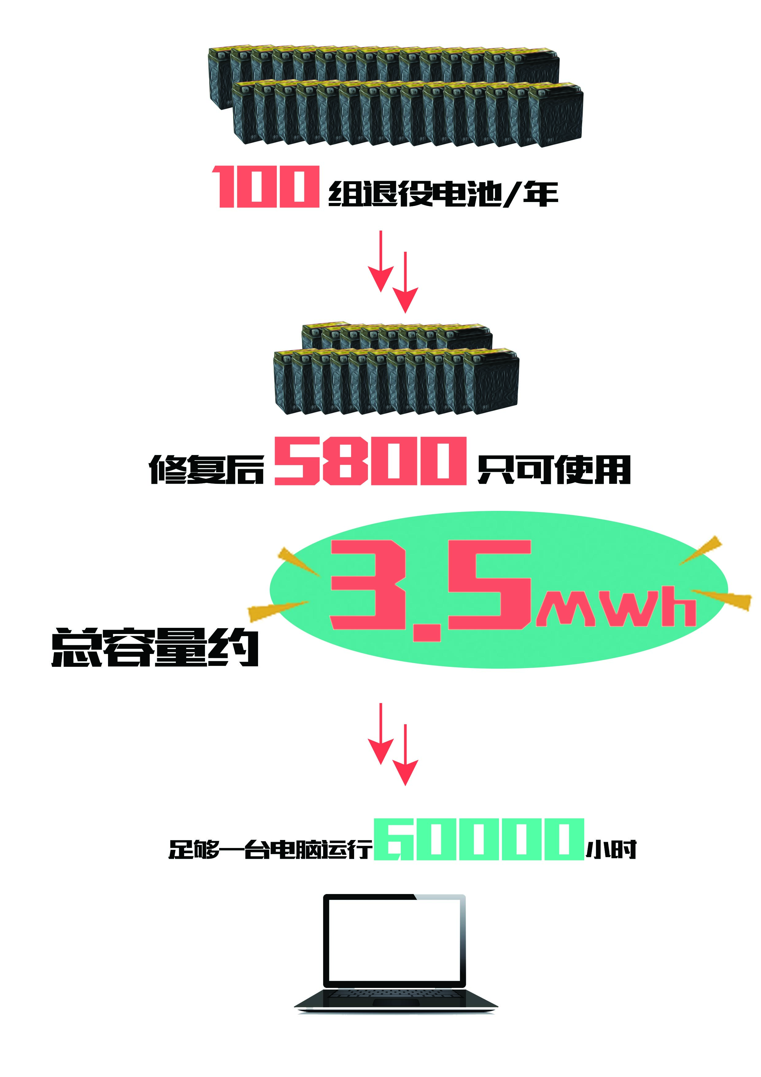 國內(nèi)首例“變電站退役電池梯級利用” 科華恒盛煥發(fā)能源新活力