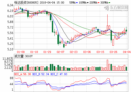成也汽車敗也汽車 悅達投資時隔15年再現全年虧損