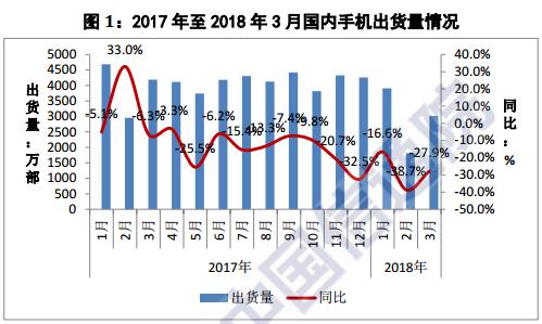 中國手機(jī)寒冬繼續(xù)：一季度出貨量同比下降27%