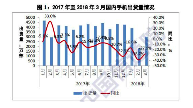寒冬依舊？中國(guó)一季度智能手機(jī)出貨量減少27％