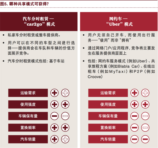 普華永道:“電動 自動 共享 互聯 更新” 將狠狠拋棄傳統汽車! 普華永道:“電動 自動 共享 互聯 更新” 將狠狠拋棄傳統汽車!