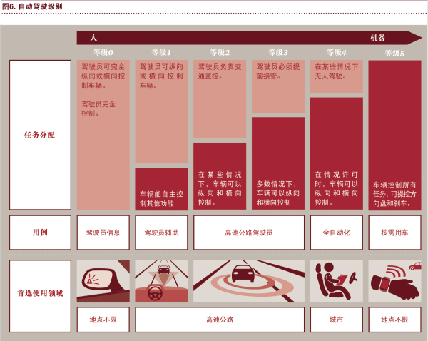 普華永道:“電動 自動 共享 互聯 更新” 將狠狠拋棄傳統汽車! 普華永道:“電動 自動 共享 互聯 更新” 將狠狠拋棄傳統汽車!