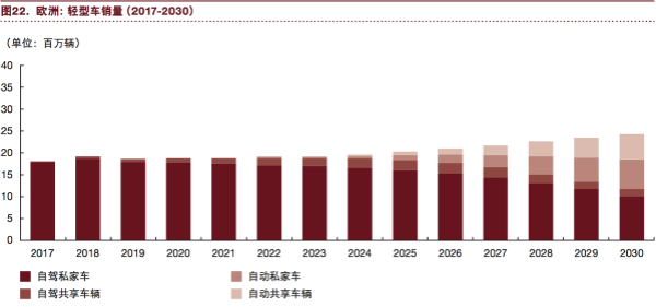 普華永道：“電動 自動 共享 互聯 更新” 將狠狠拋棄傳統汽車！