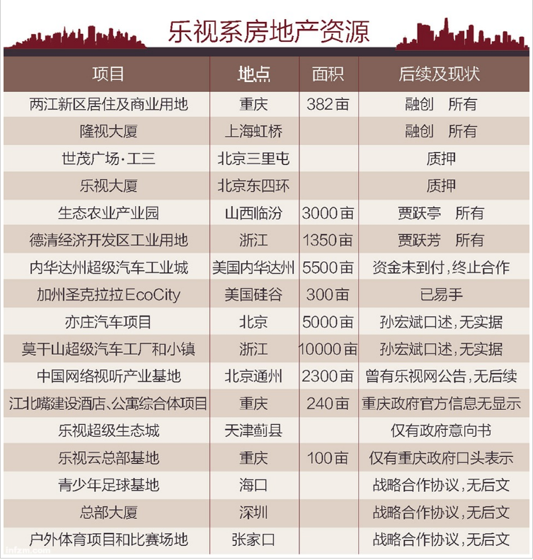 樂視系房地產資源