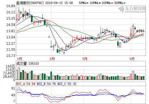 42億虧損絆倒白馬股 “隱形殺手”襲擊鹽湖股份