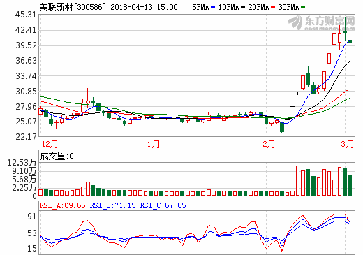 美聯(lián)新材：鋰電池濕法隔膜項目預(yù)計2019年2季度建成投產(chǎn)