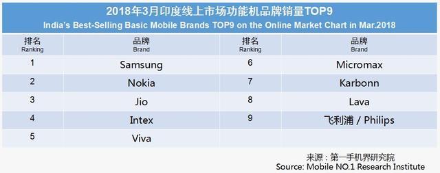 3月印度手機(jī)市場銷售1825萬臺 暢銷手機(jī)線上市場分析報告