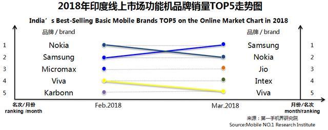 3月印度手機(jī)市場銷售1825萬臺 暢銷手機(jī)線上市場分析報告